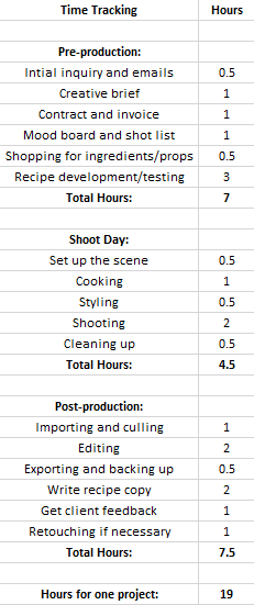 table showing number of hours involved in content creation